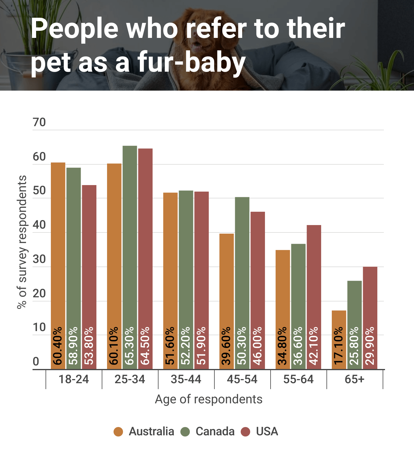 a graph of Australian, Canadian and American pet owners who call their pets fur-babies