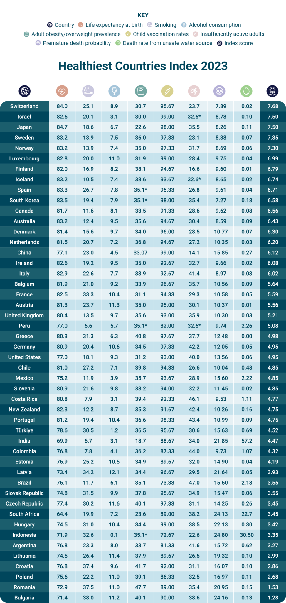 World’s Healthiest Countries Index 2023 Compare the Market