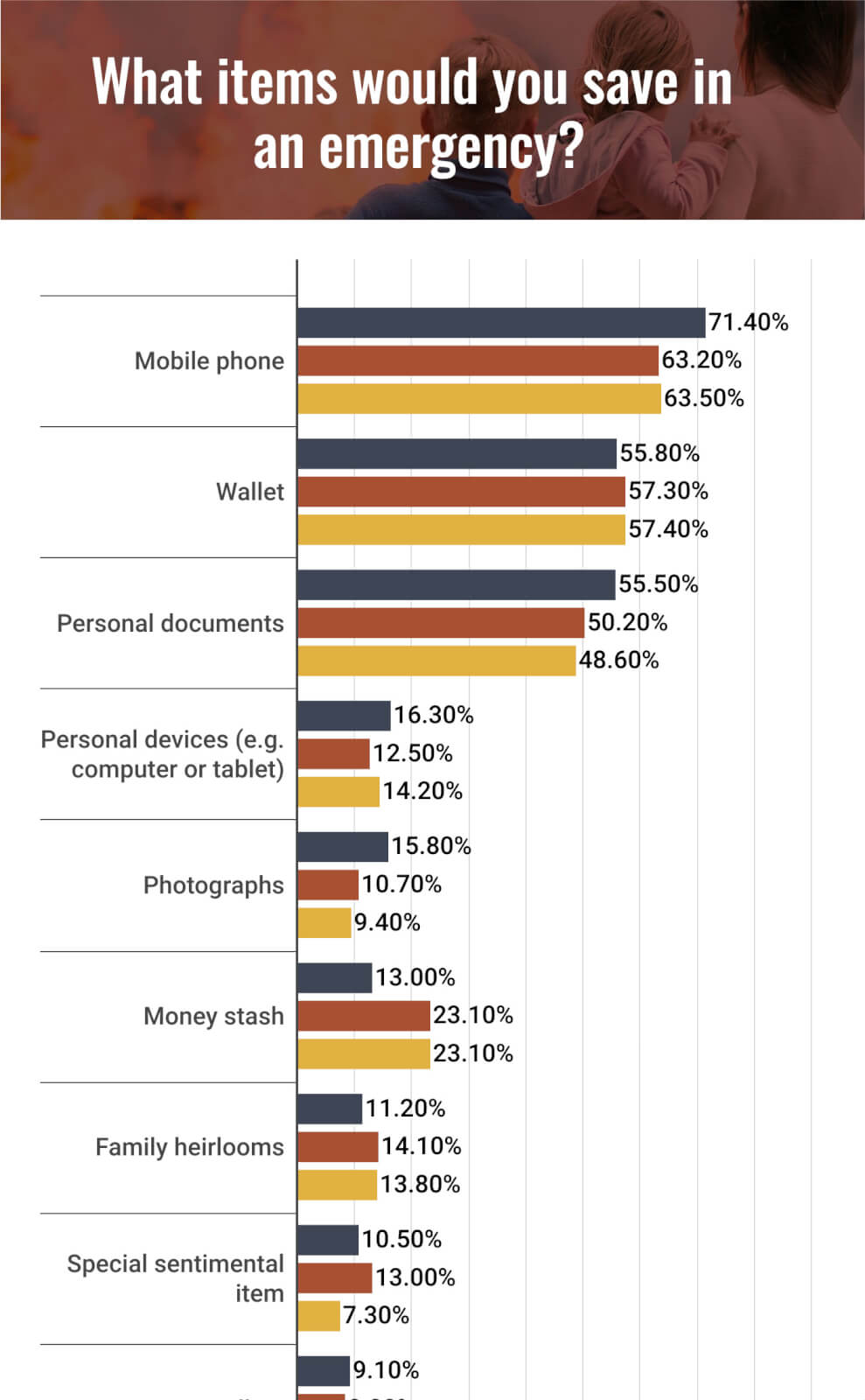 top half of a chart of items people would save in an emergency