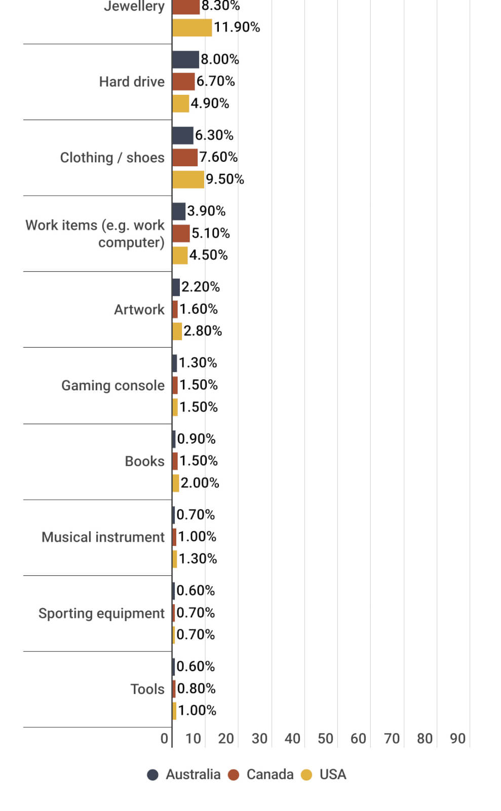 bottom half of a chart of items people would save in an emergency