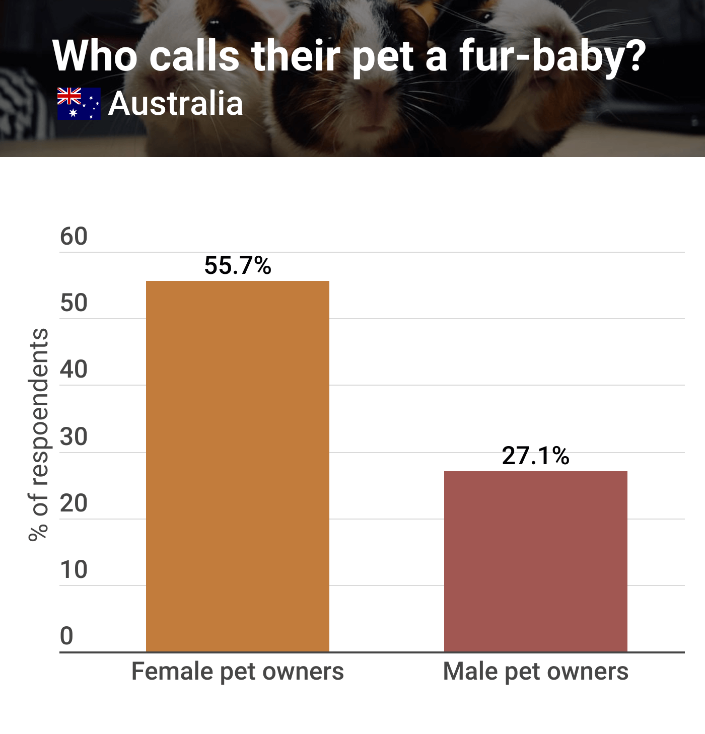 A graph of Australian pet owners who call their pets fur-babies, broken down by gender