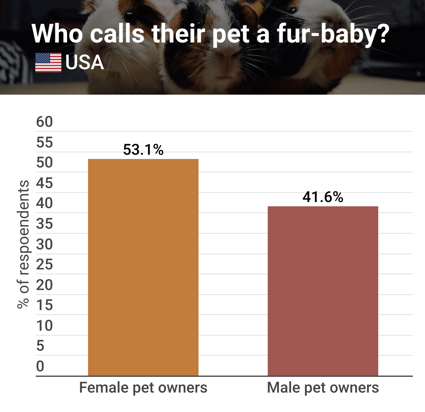 A graph of American pet owners who call their pets fur-babies, broken down by gender