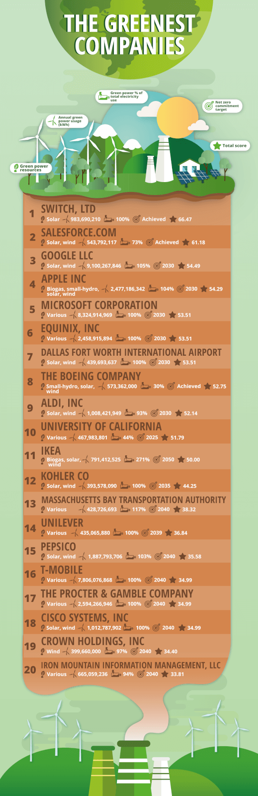 Image showing the greenest companies in America.