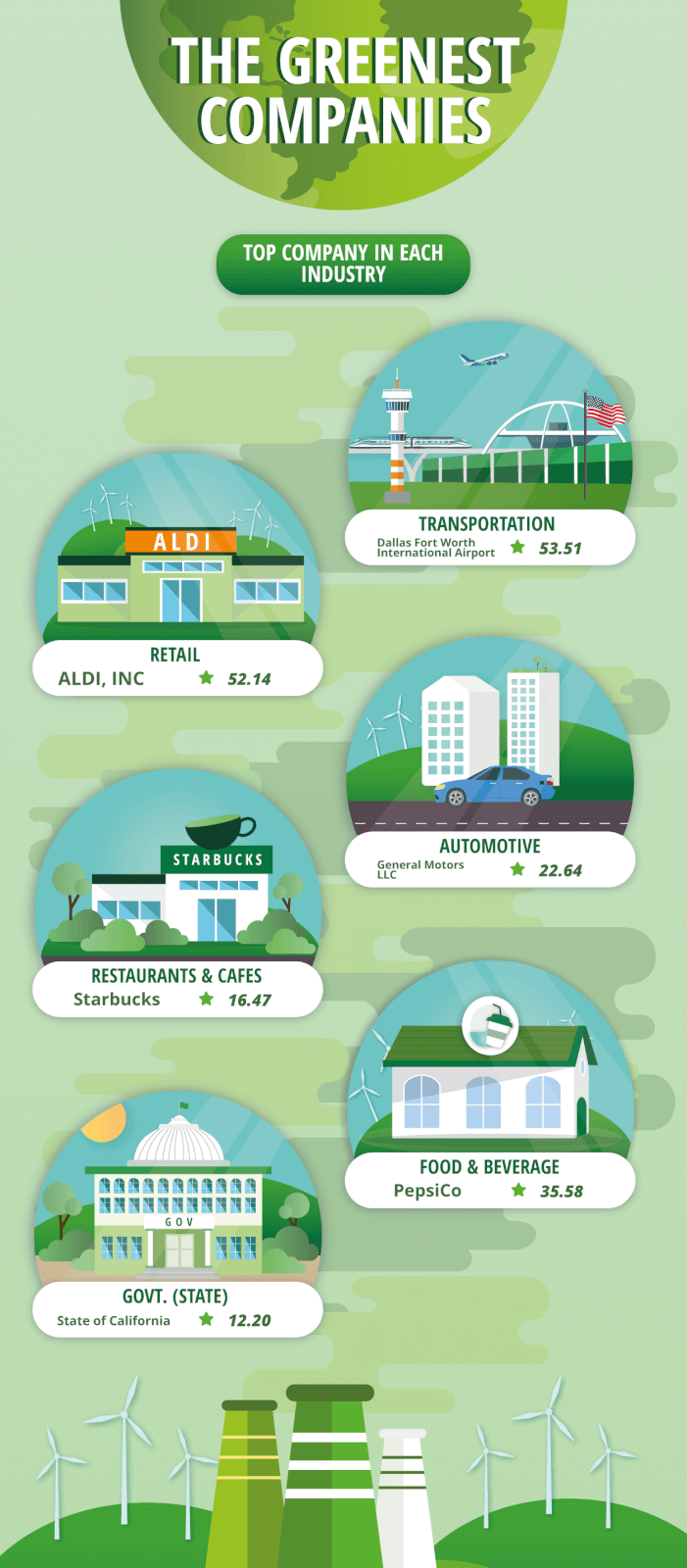 Image showing the greenest companies across different industries.