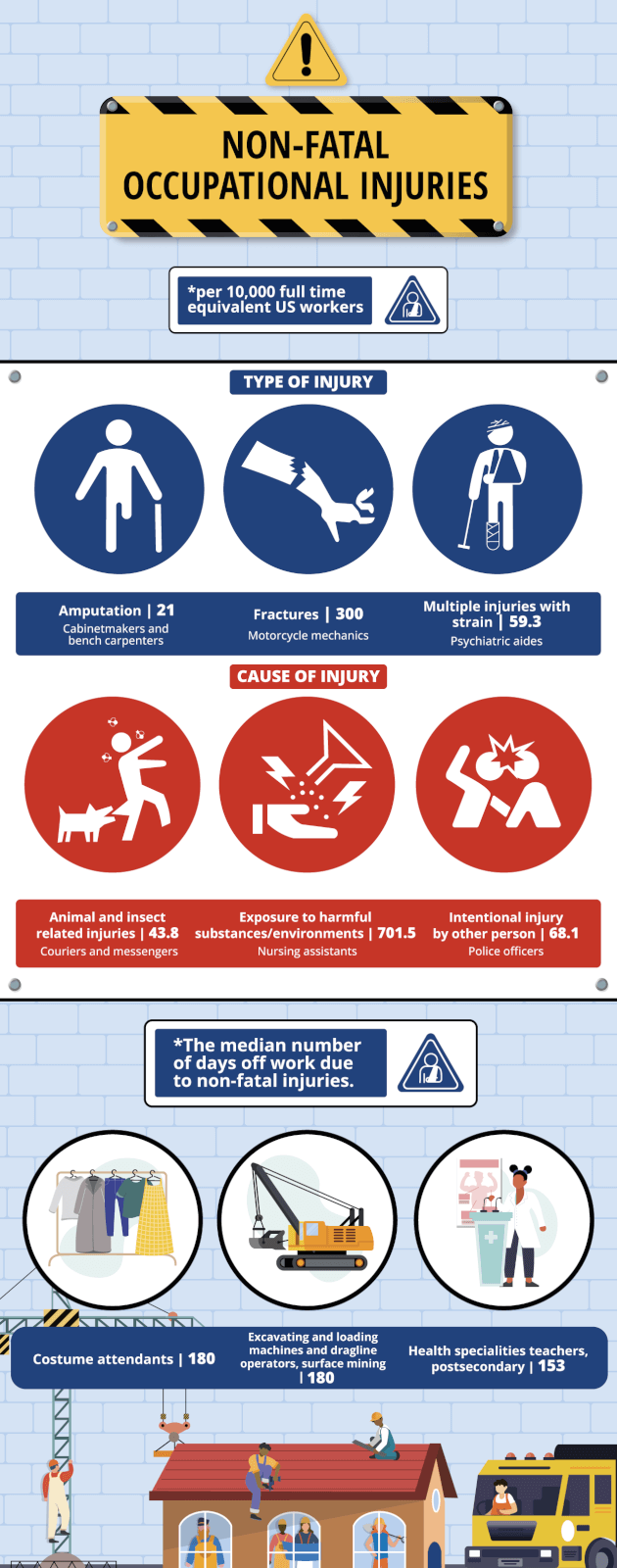 Infographic showing non-fatal occupational injuries often occurring in the workplace.