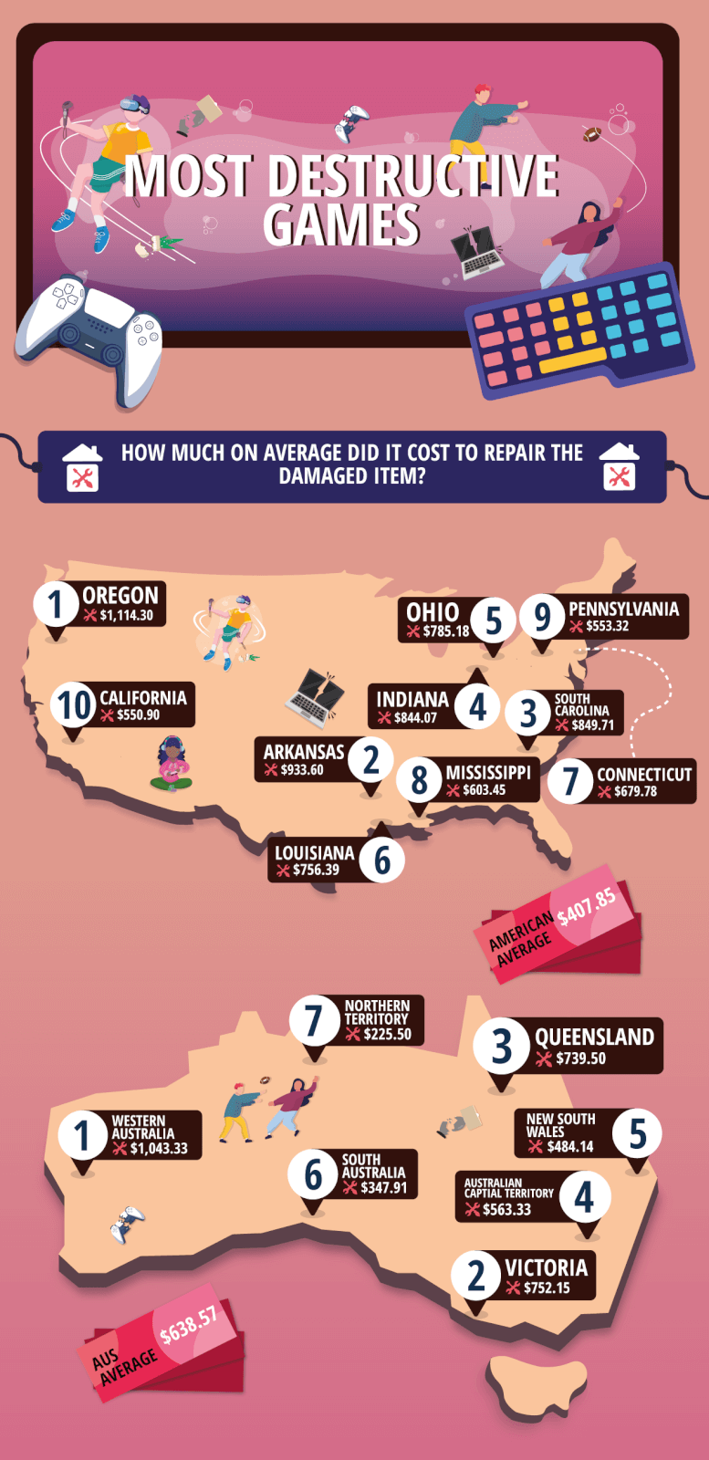 Map showing how much Australian and American cities spent to repair damage caused by playing games in the home.