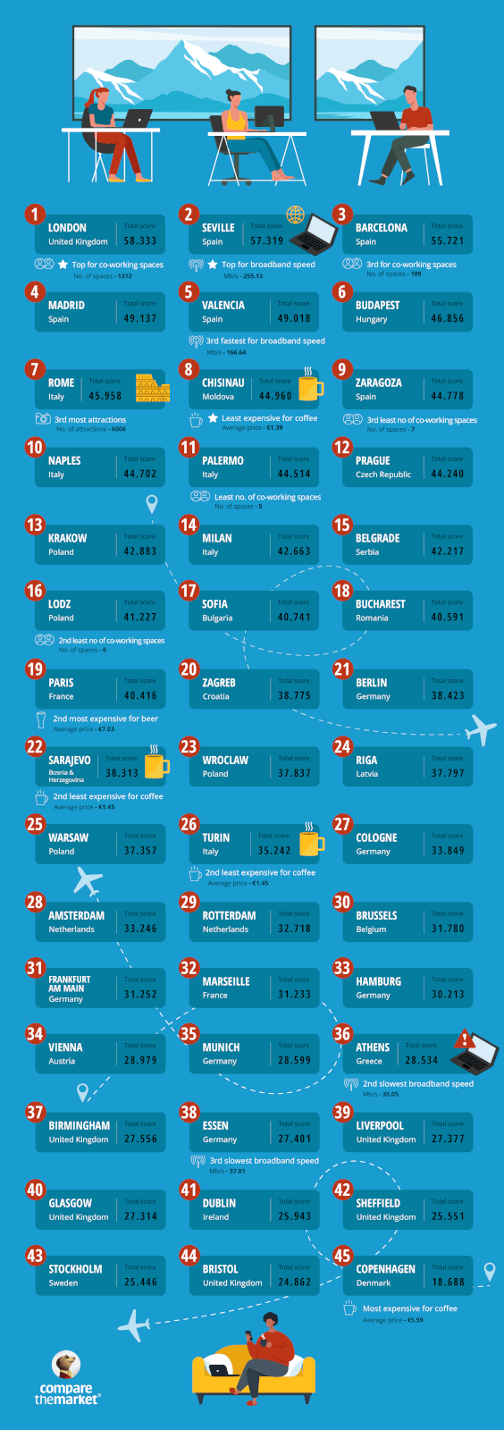 Image showing the workcation hotspots across Europe.