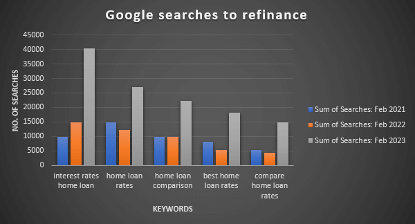 google searches for refinancing