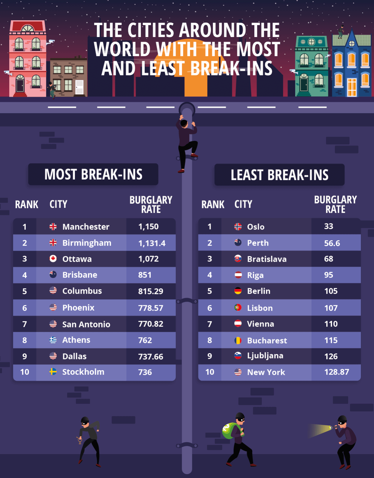 Image showing the cities with the most and least break-ins.