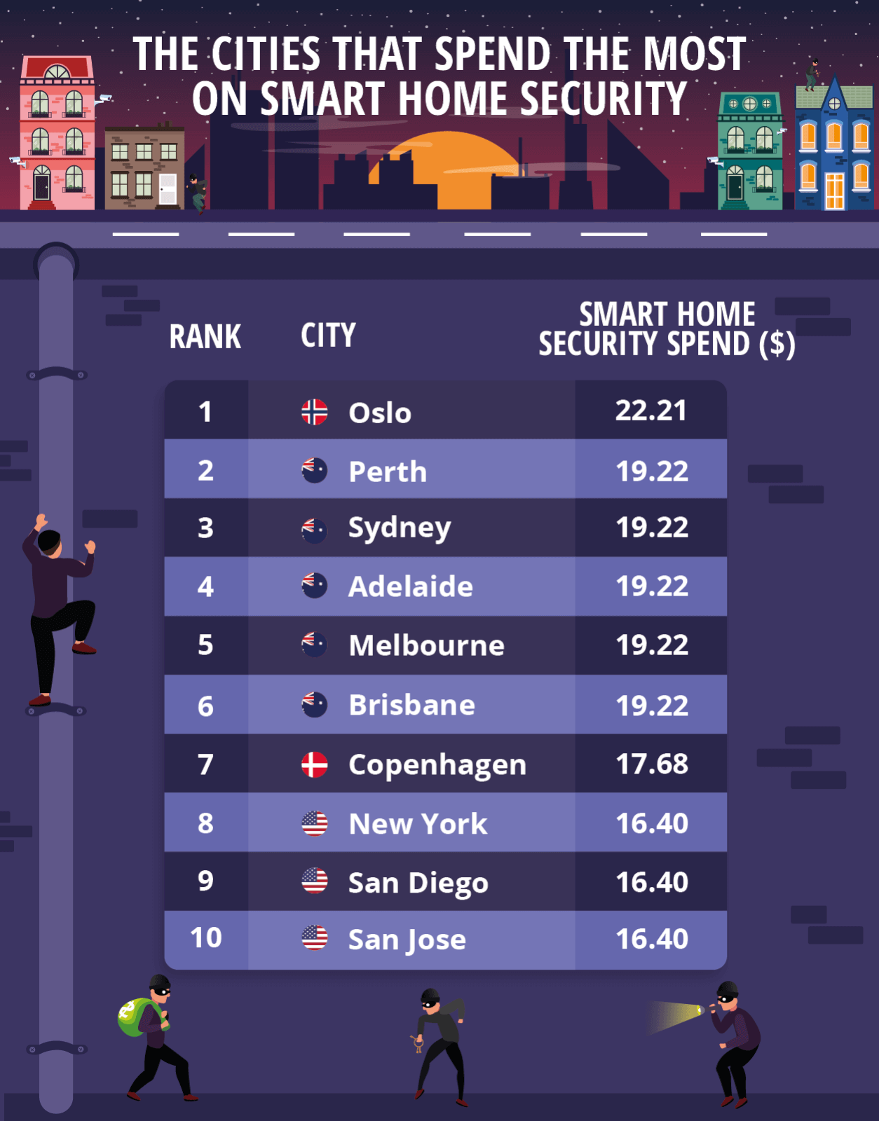 Image showing the cities that spend the most on smart home security.