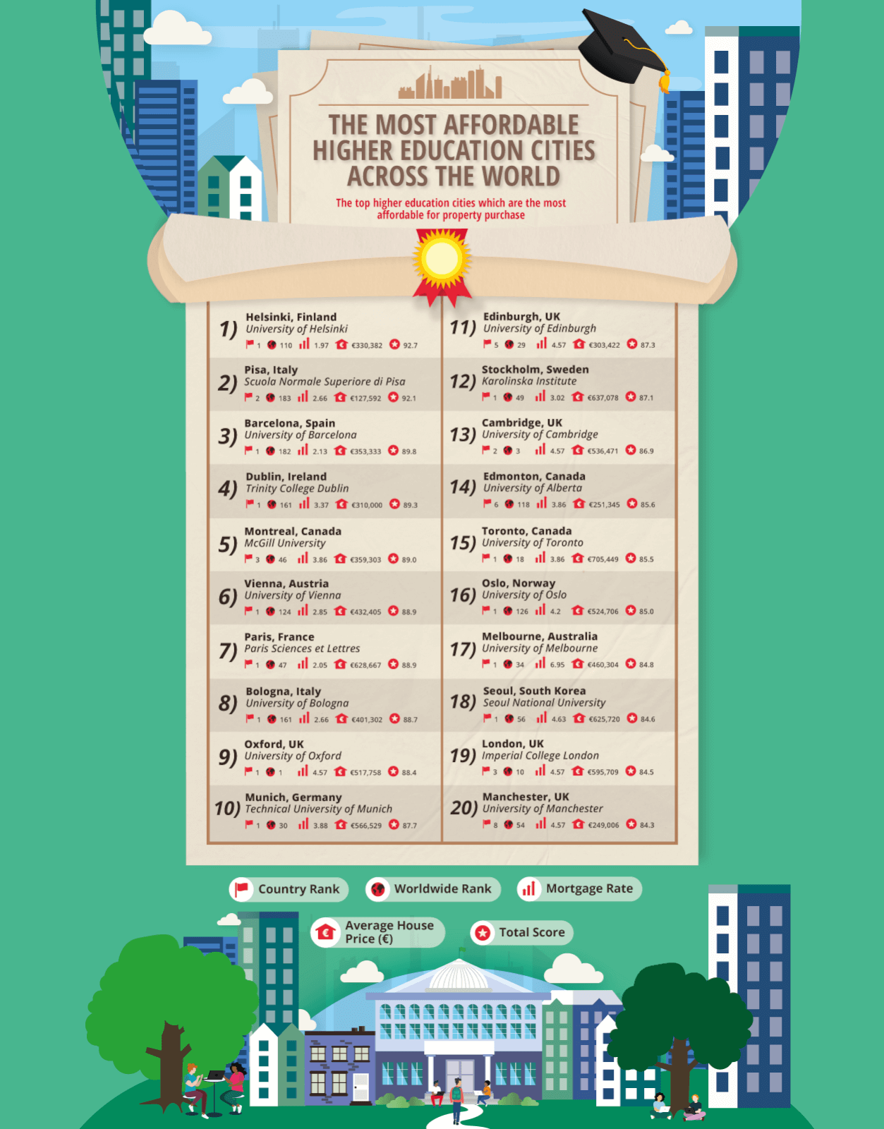 Image showing the top 20 most affordable higher education cities across the world.