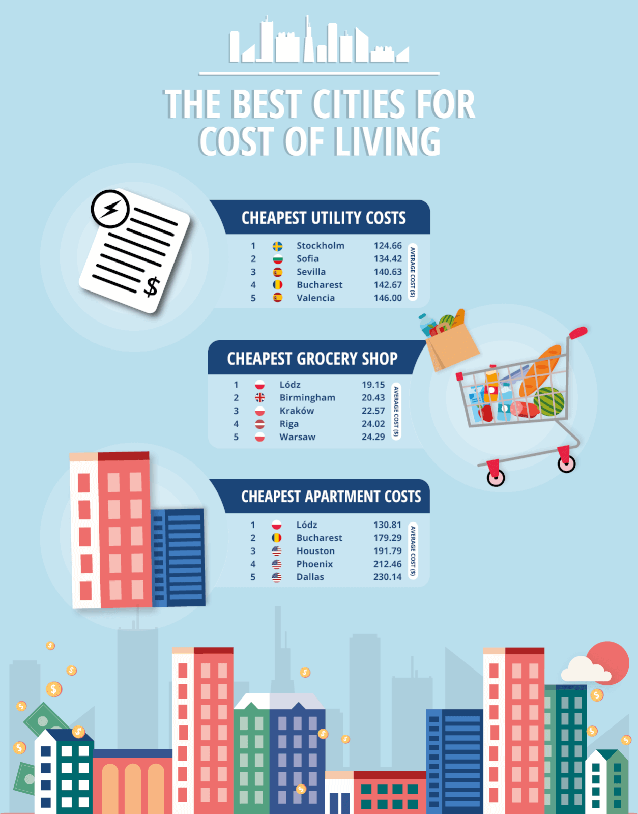 The best cities for cost of living, based on grocery costs, utility prices and apartment costs.