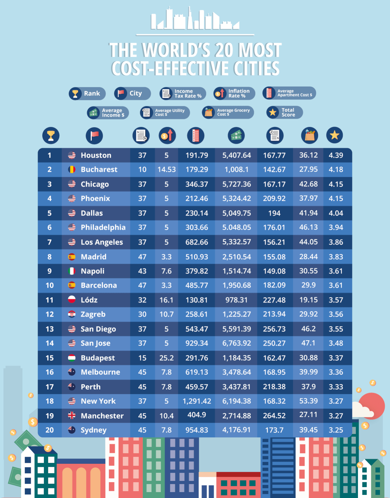 Table showing the world's 20 most cost-effective cities.