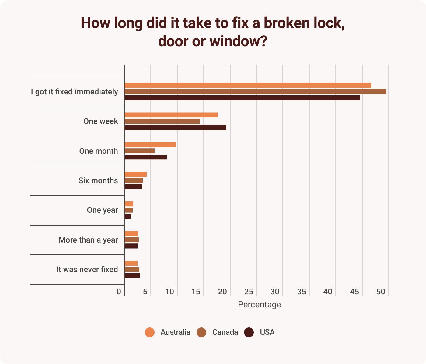 A bar chart of how long it takes people to fix broken locks, doors and windows.