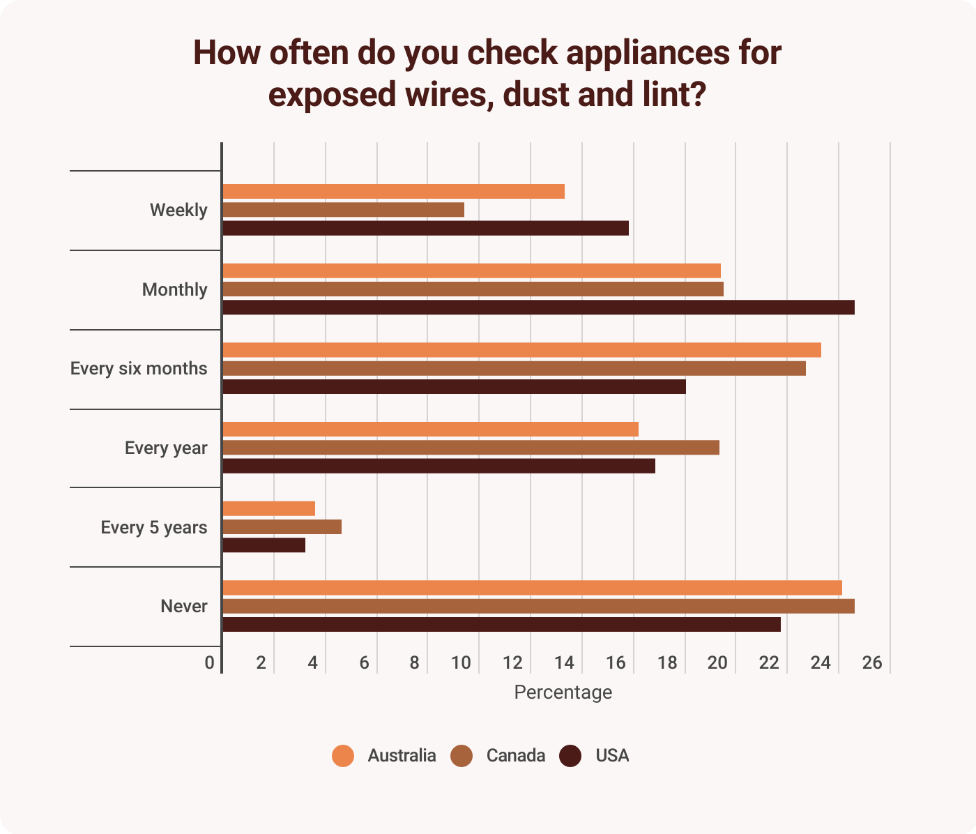 A bar chart of how long it takes people to check appliances for damage.