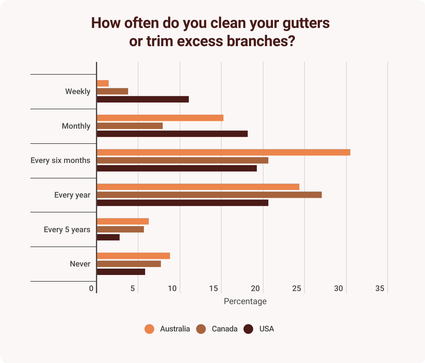 A bar chart of how long it takes people to clean gutters.