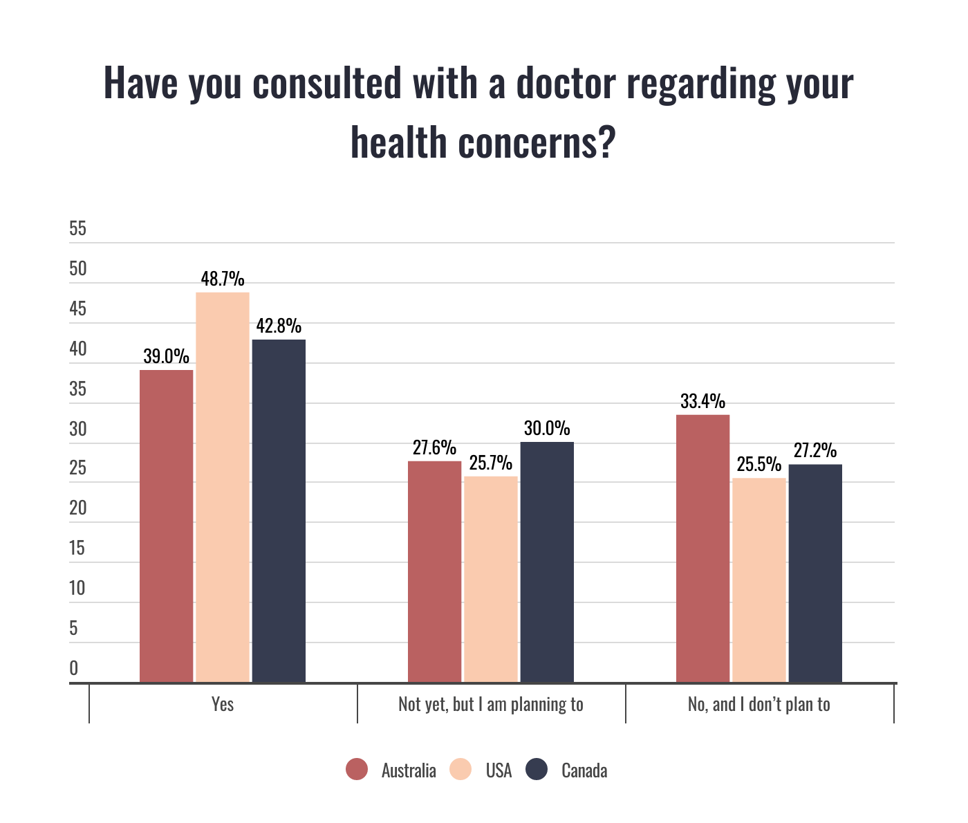 A graph showing how many Australians, Americans and Canadians have consulted a doctor about a health concern
