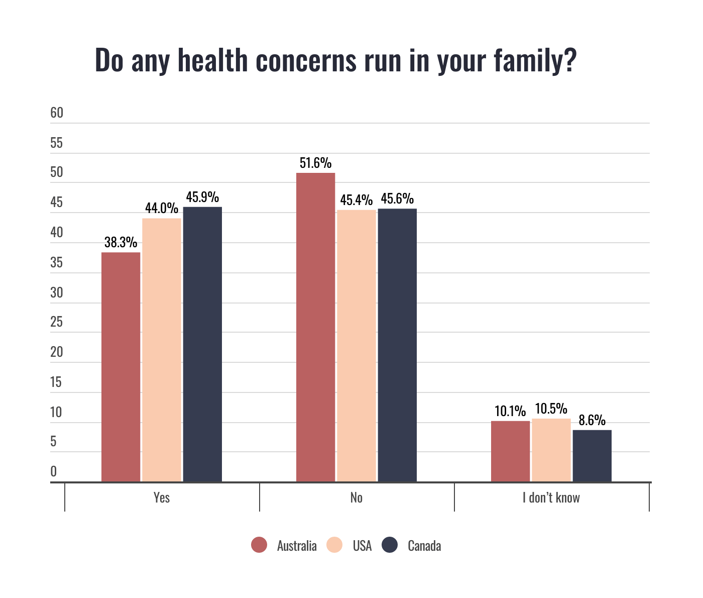 a bar chart showing how many Australians, Americans and Canadians have a family history of a health concern