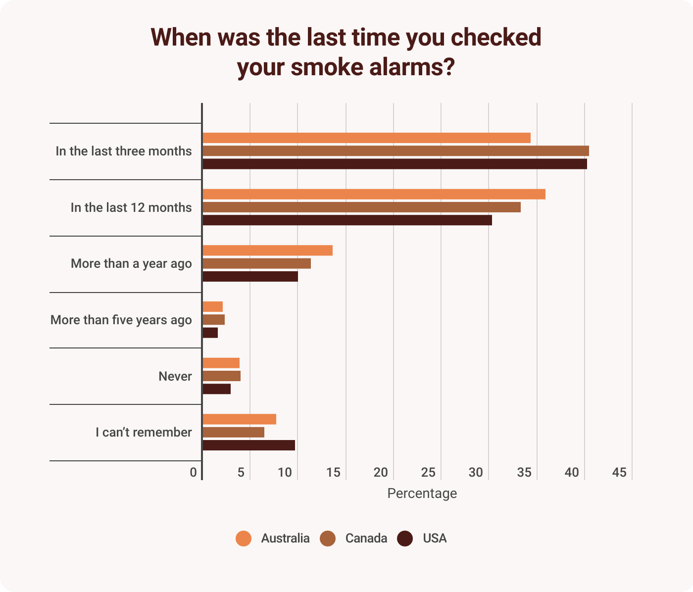 A bar chart on how recently people checked their smoke alarms.
