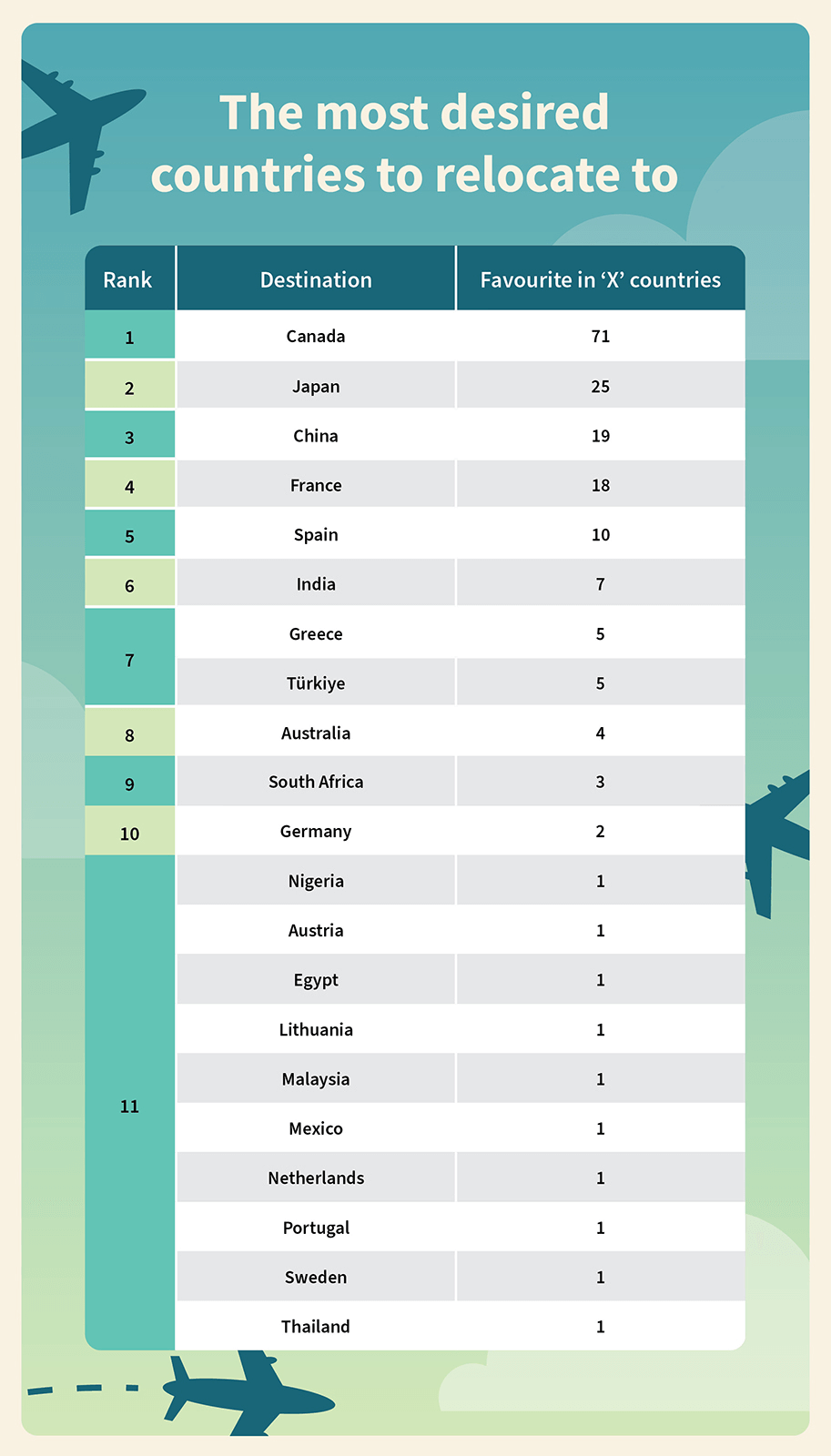 Table showing the most desired countries to relocate to.
