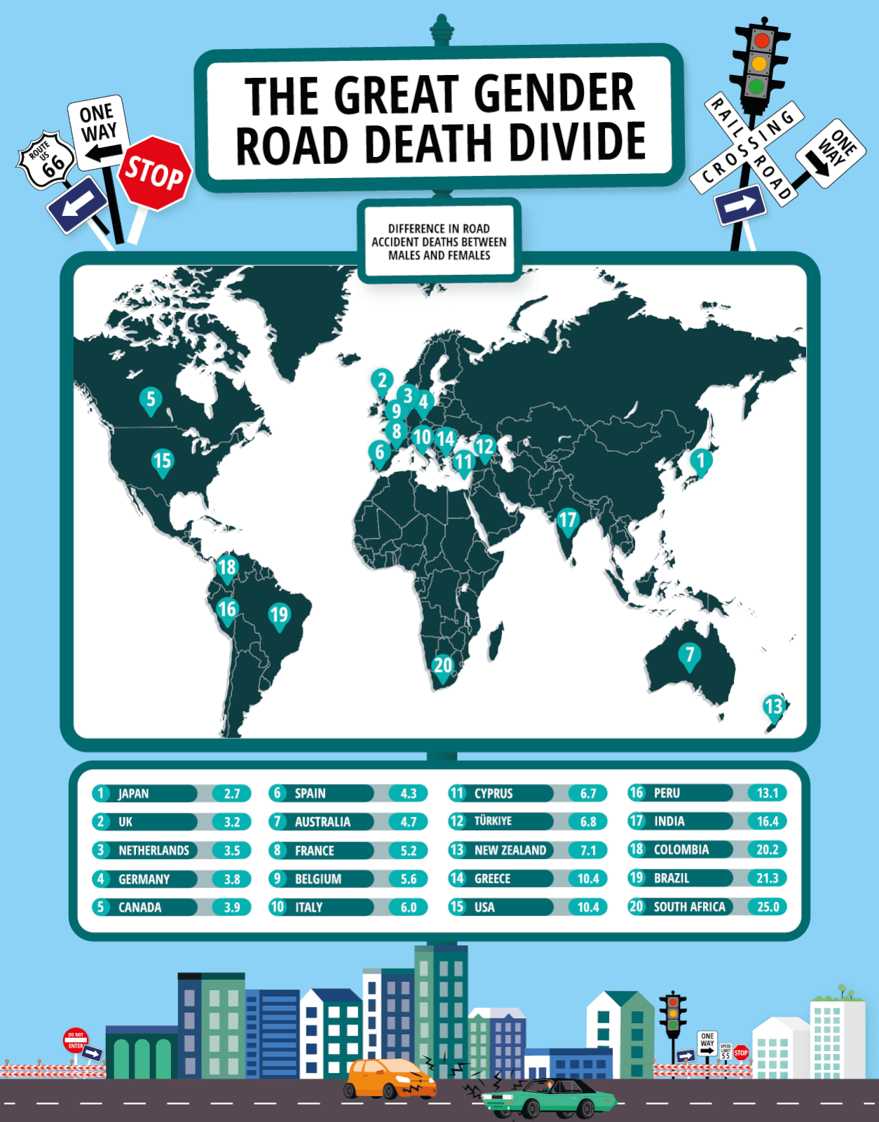 Map showing countries where males have been involved in more fatal road accidents than females.