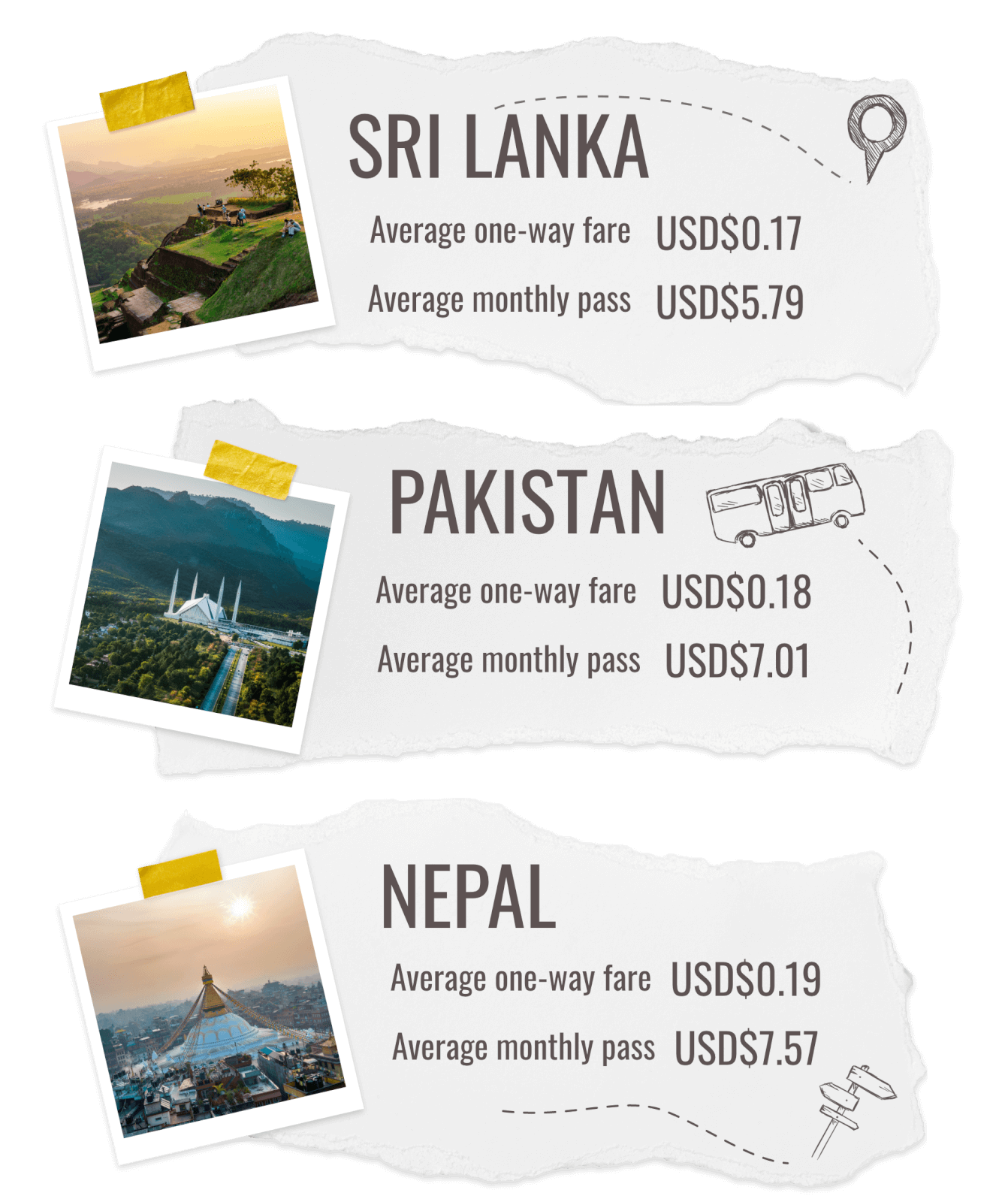 An infographic showing the three cheapest countries in the world for public transport