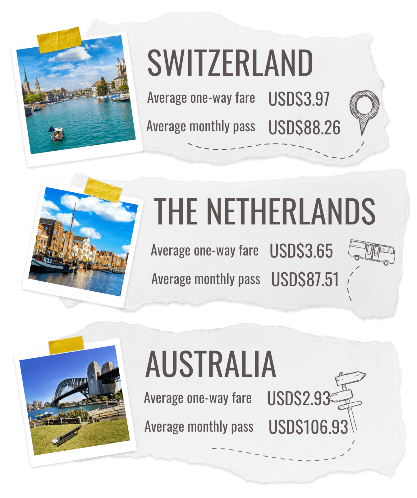 An infographic showing the three most expensive countries in the world for public transport