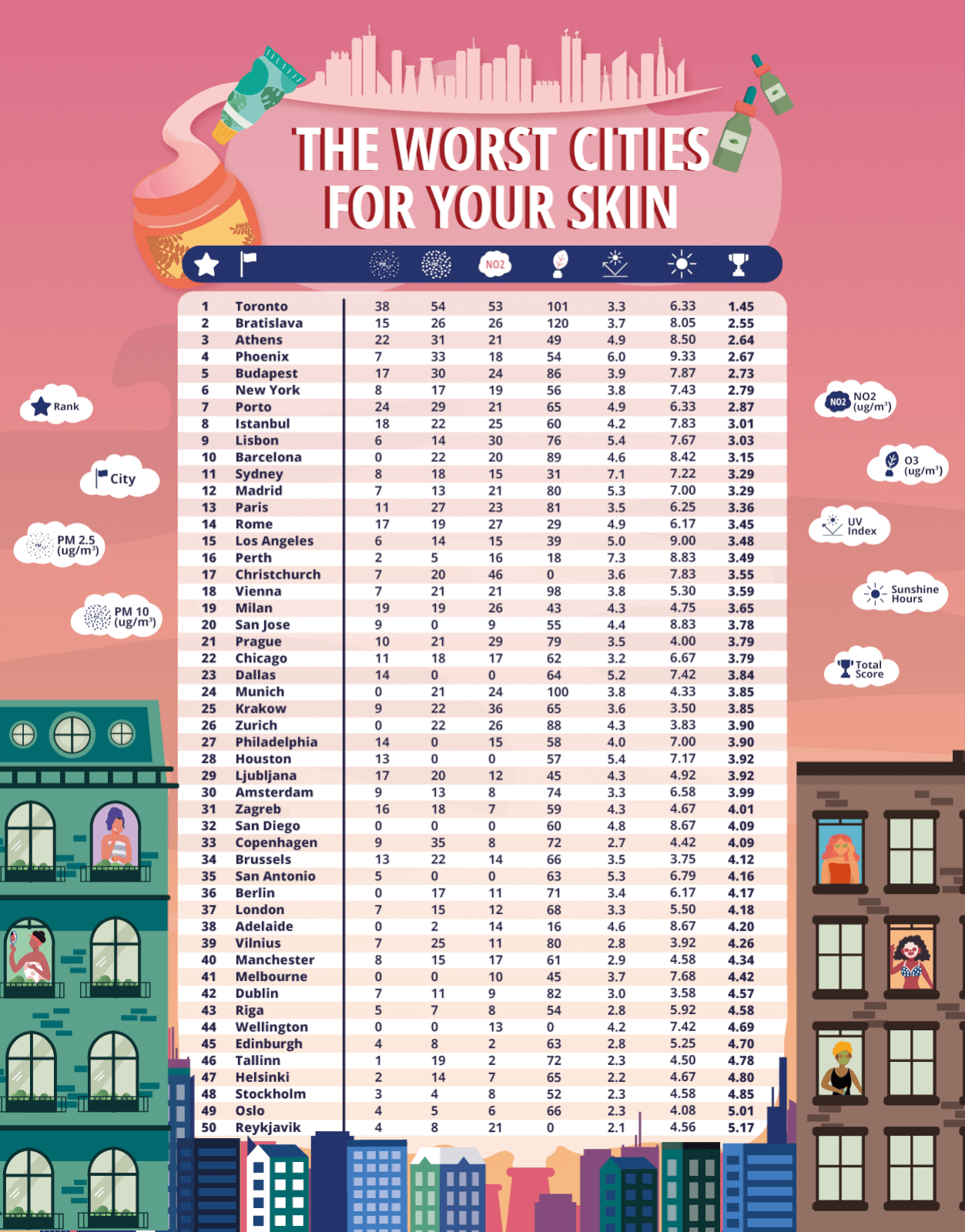 Table showing the worst cities for your skin across the world.