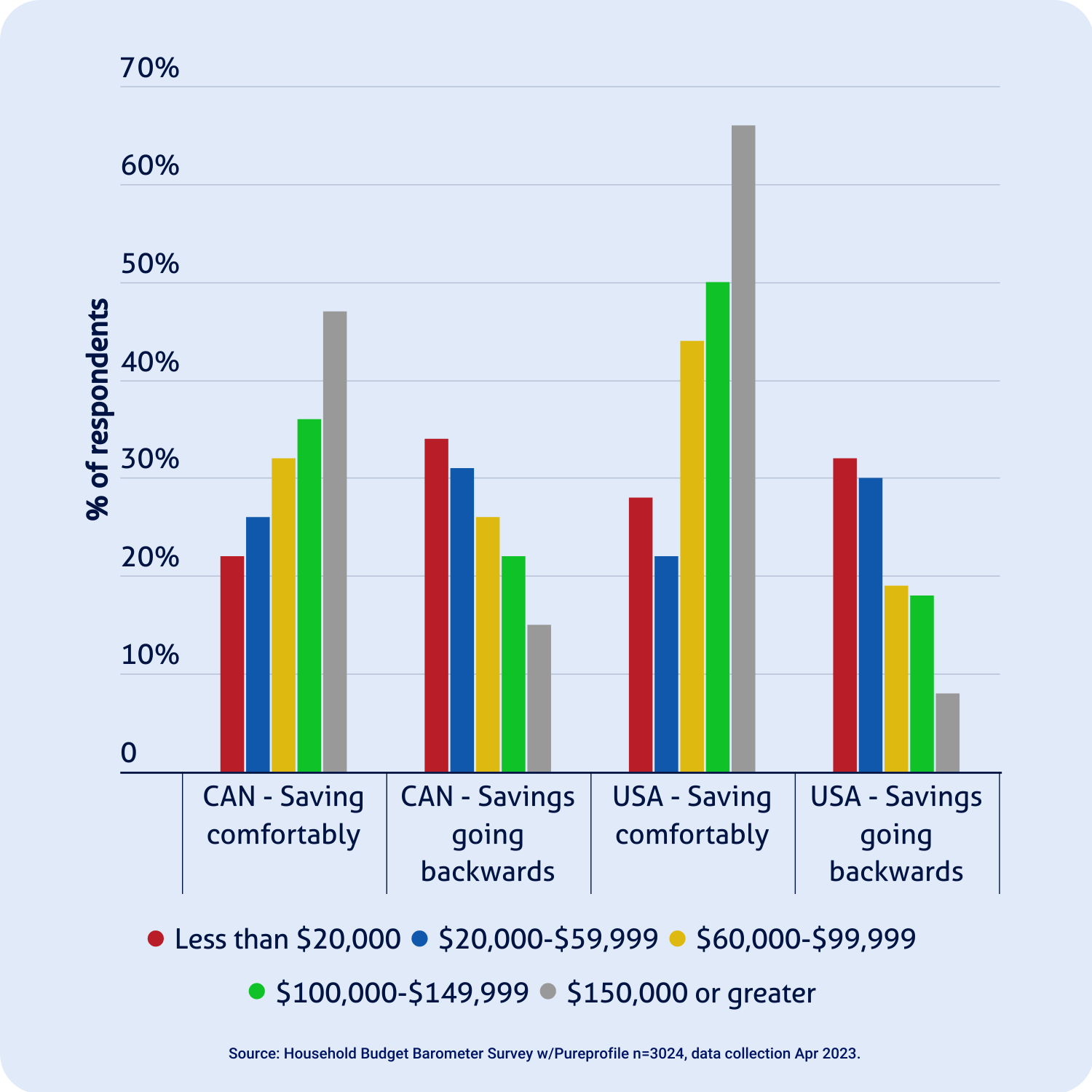 Graph showing the percentage of people in Canada and USA and their ability to save based on their income