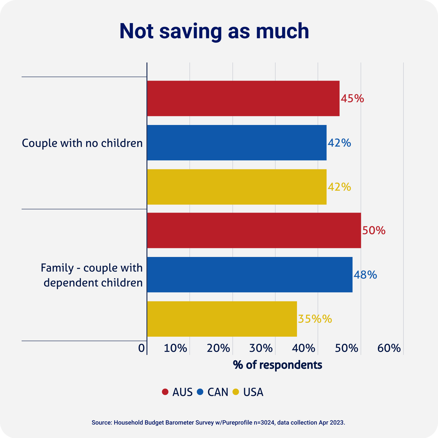 graph showing whether having children impacts saving ability in Australia, Canada and America
