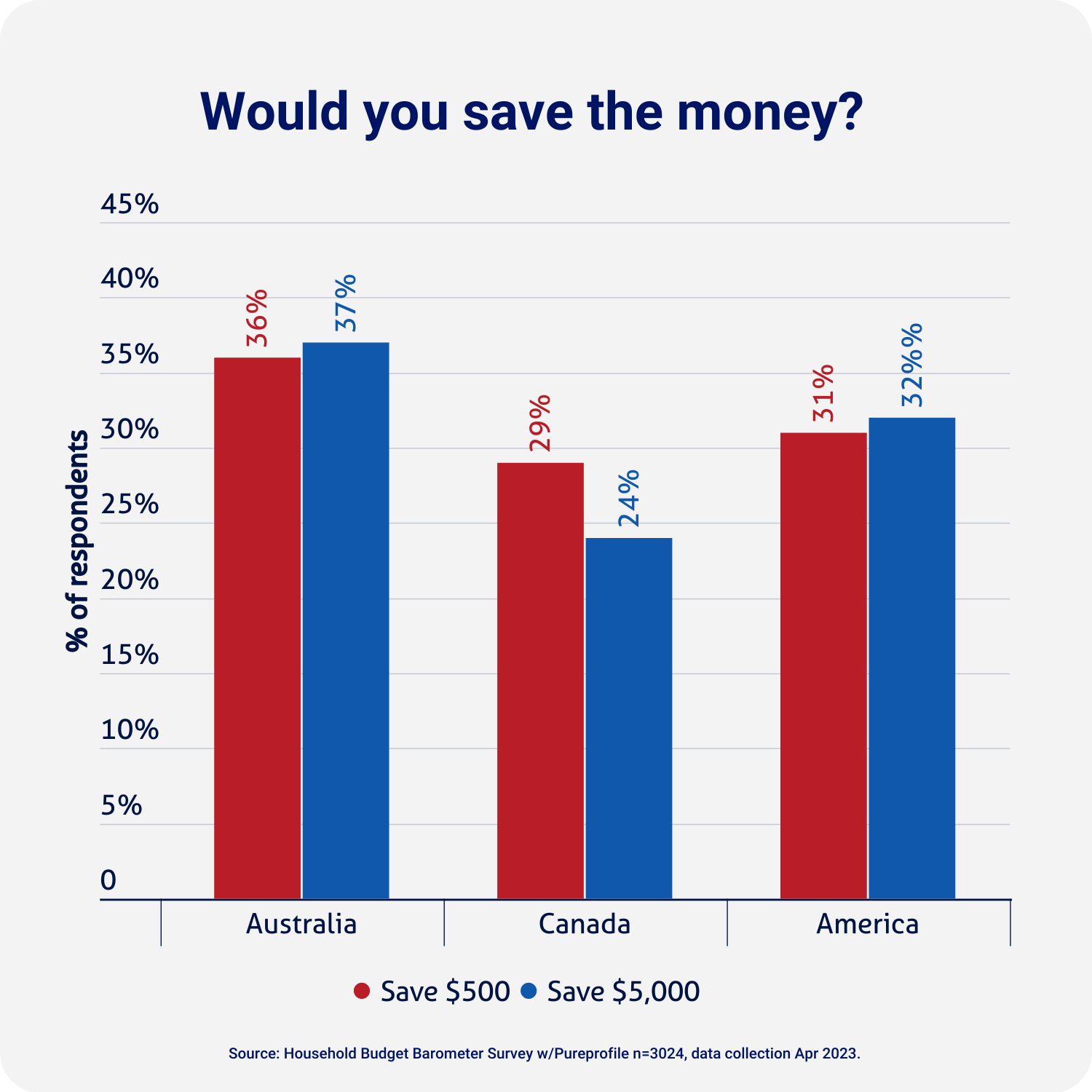 Graph showing whether Americans, Australians and Canadians would save $500 and $5000