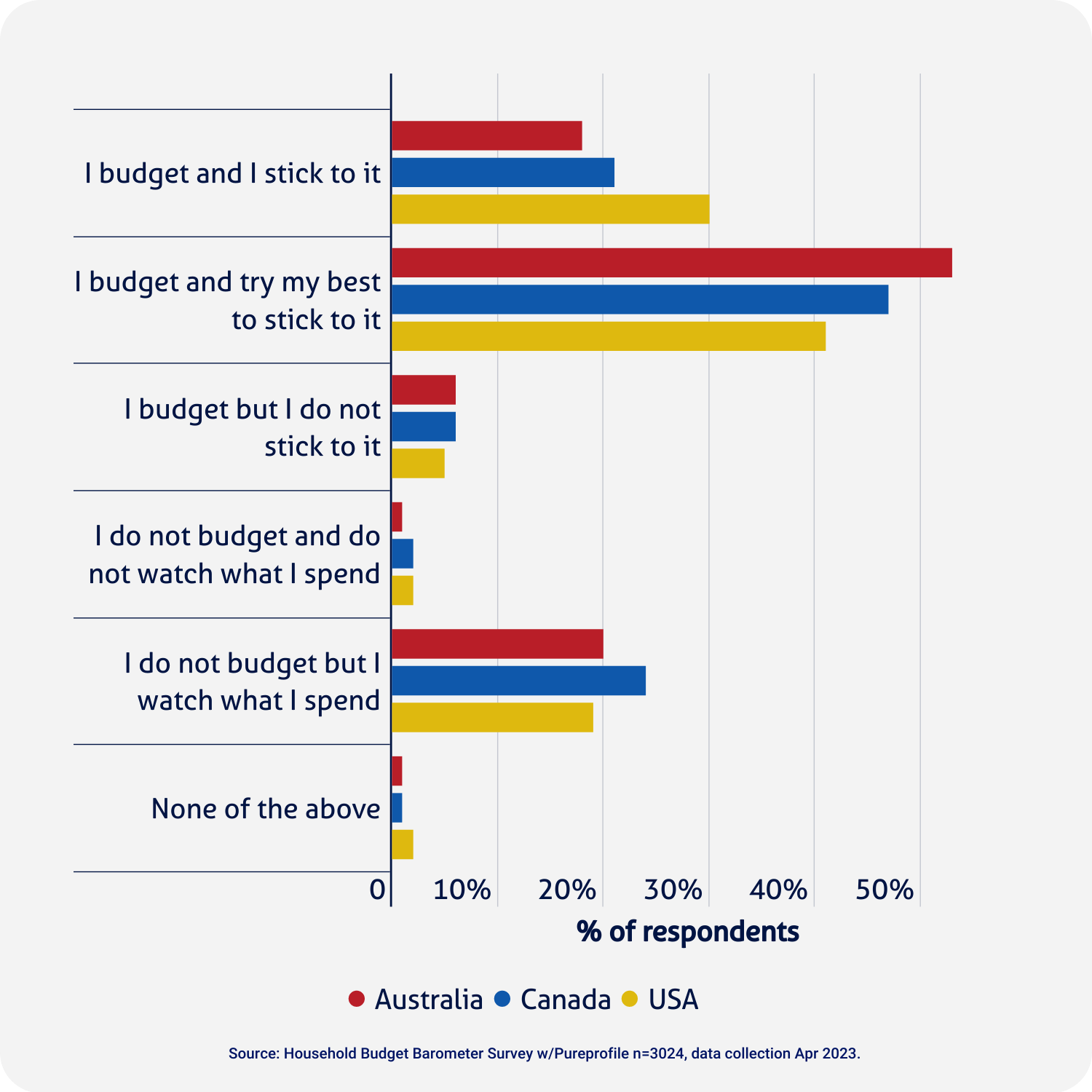 graph showing the percentage of Australians, Canadians and Americans and their ability to budget