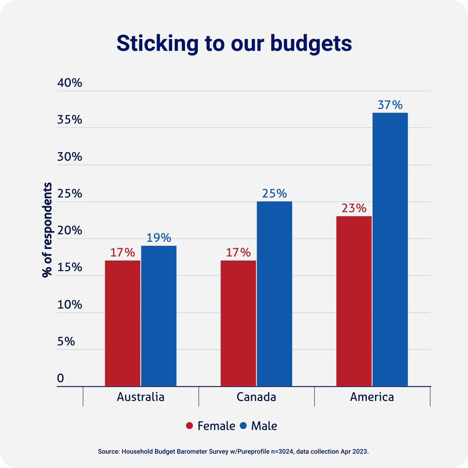 graph showing the percentage of Australians, Canadians and Americans who stick to budgets