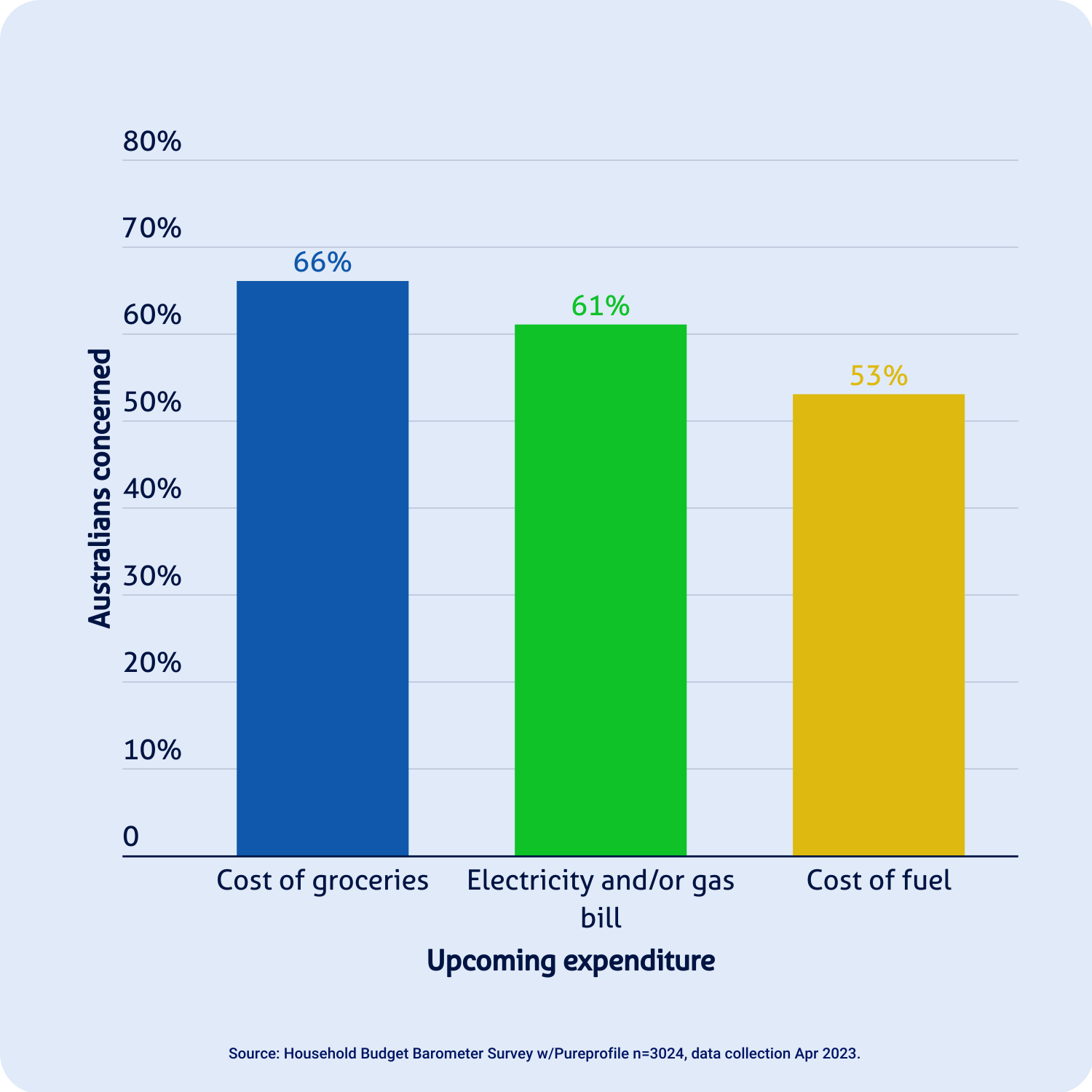 Graph illustrating the percentage of Australians concerned about cost of groceries, electricity and/or gas bills and cost of fuel