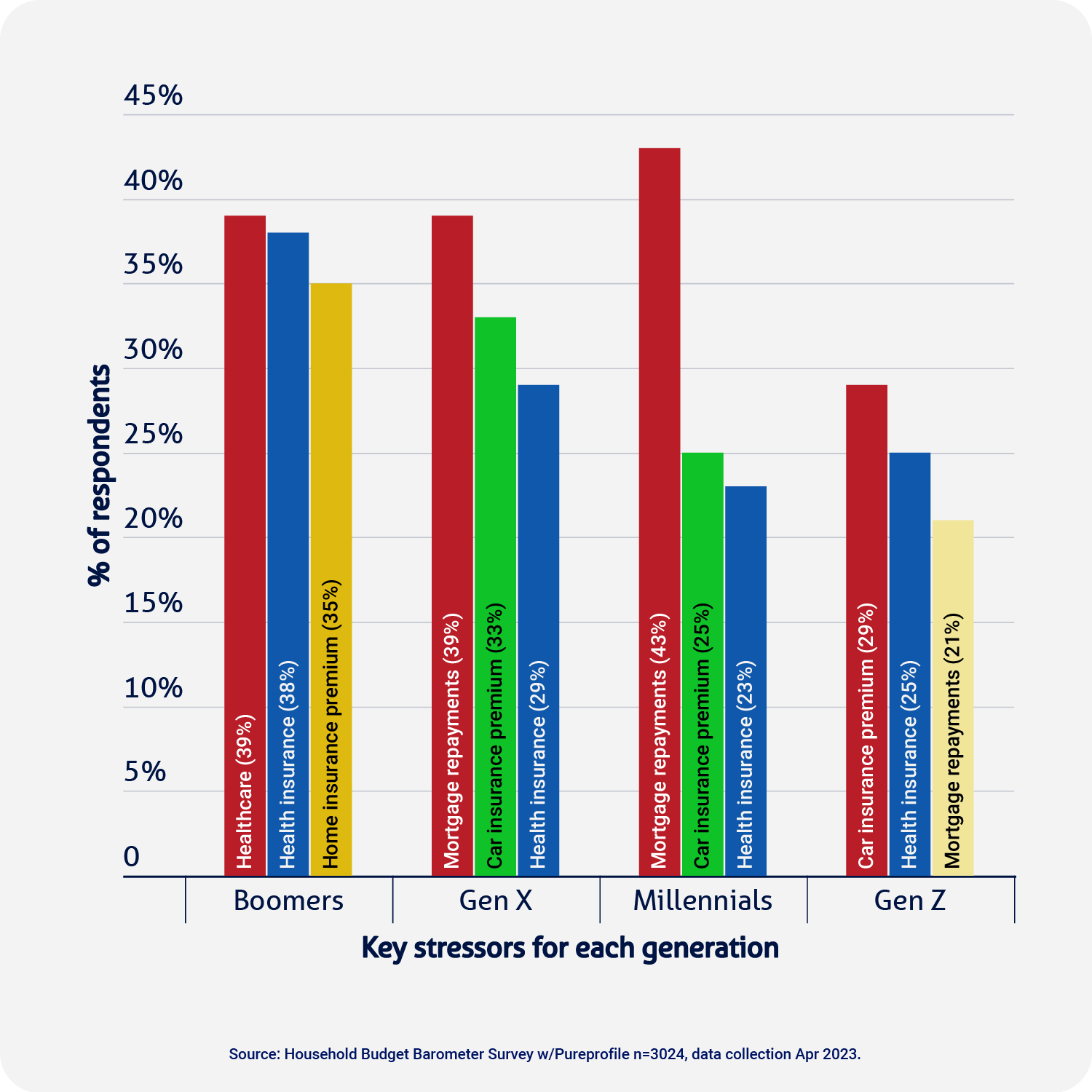 graph illustrating the key financial stressors for Baby Boomers, Gen X, Millennials and Gen Z