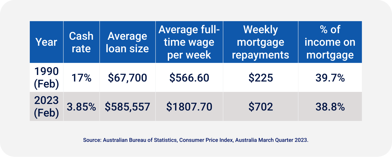 table showing how cash rate has changed between 1990 and 2023 in Australia