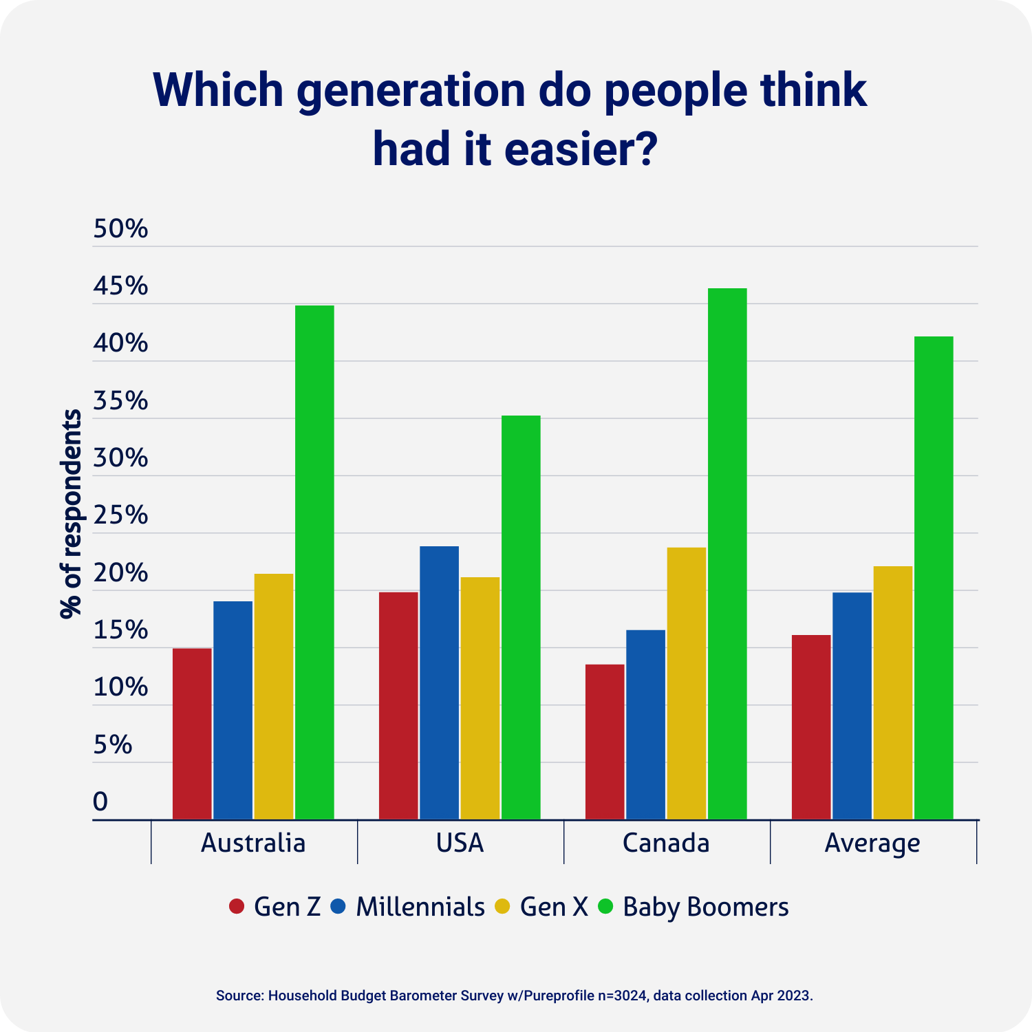 Graph showing which generation people think had it easier in Australia, USA and Canada