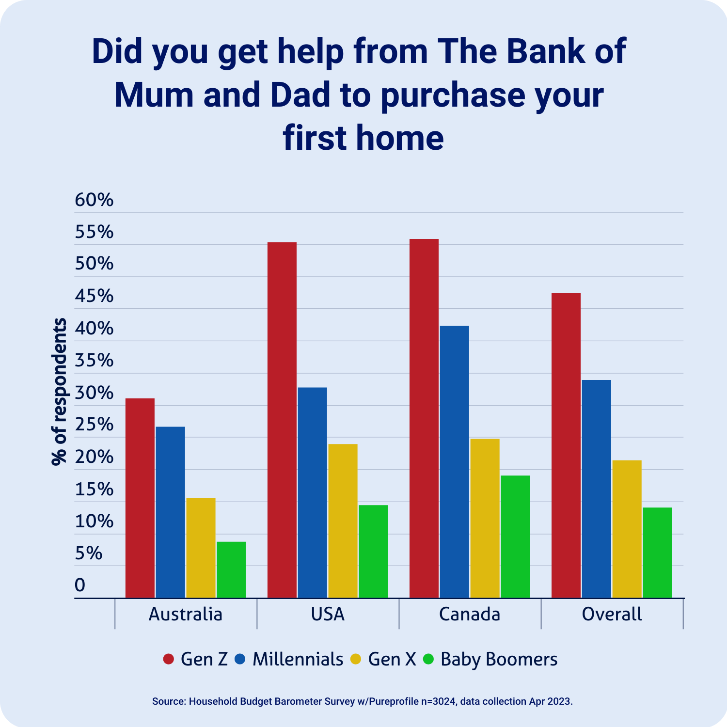 Graph showing the percentage of people who got help from the bank of mum and dad to buy their first home in Australia, USA and Canada