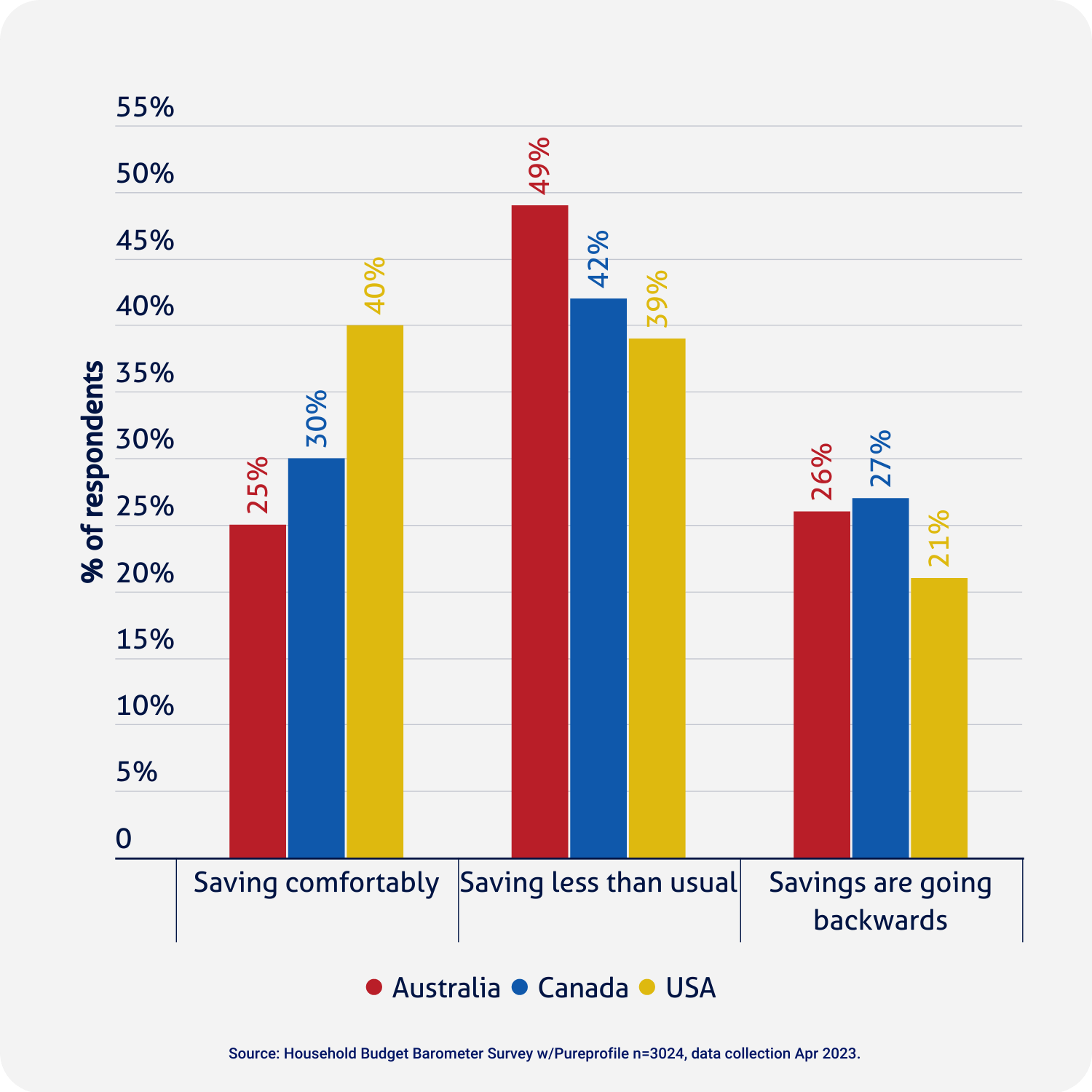 Graph showing the percentage of Australians, Canadians and Americans who are able to save money comfortably 