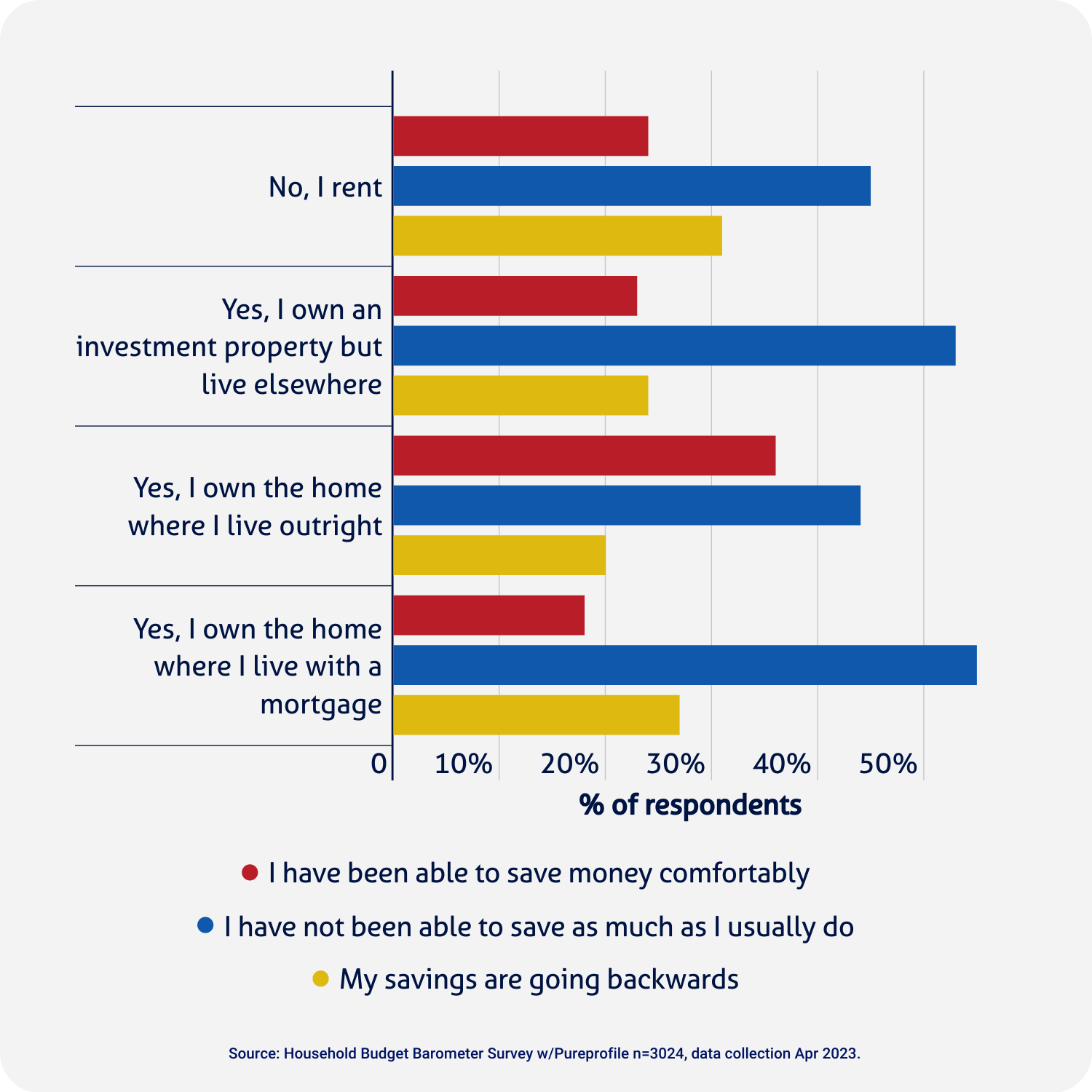 graph showing the percentage of renters, home owners and mortgage holders and their ability to save money