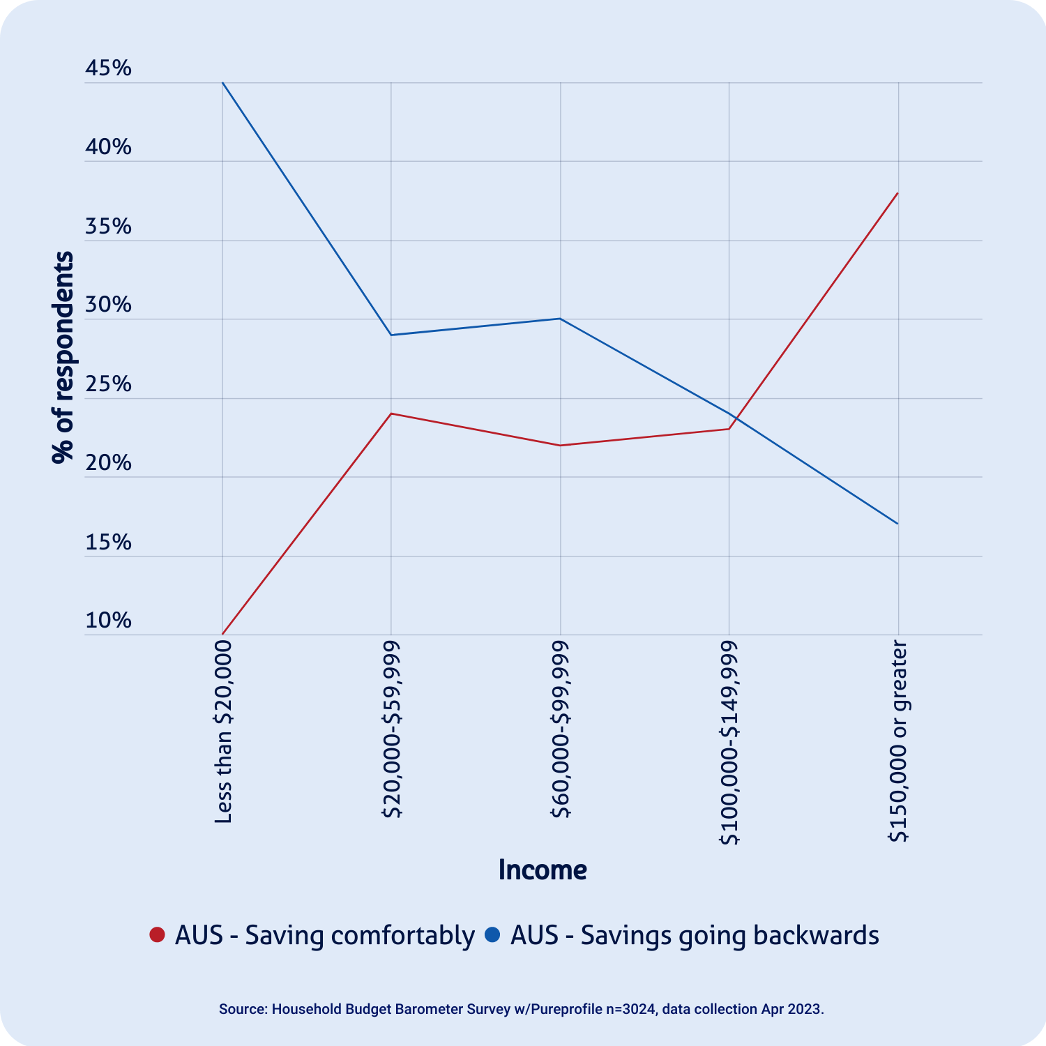 line graph showing the percentage of Australians who are able to save comfortably and the percentage of Australians with savings going backwards