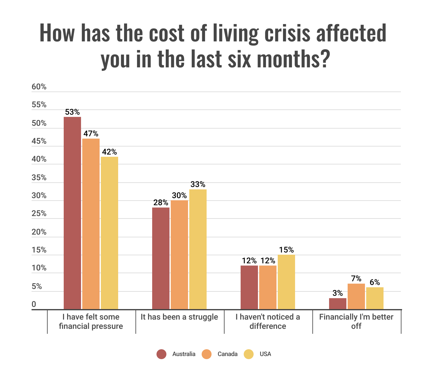 a bar graph showing how Australians, Canadians and Americans have been affected by the cost of living