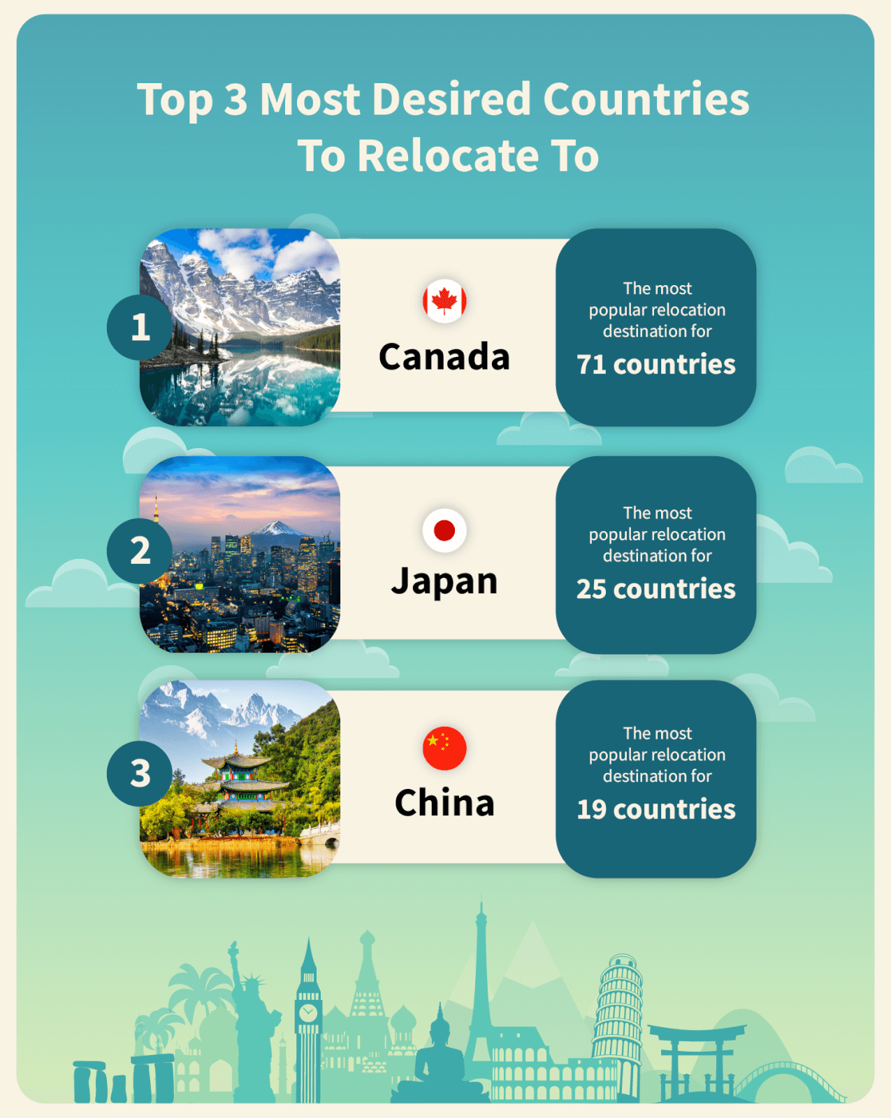 The top three most desired countries to relocate to are Canada, Japan and China.
