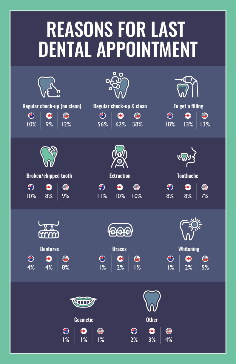 Infographic showing the reason for people's last visit to the dentist.