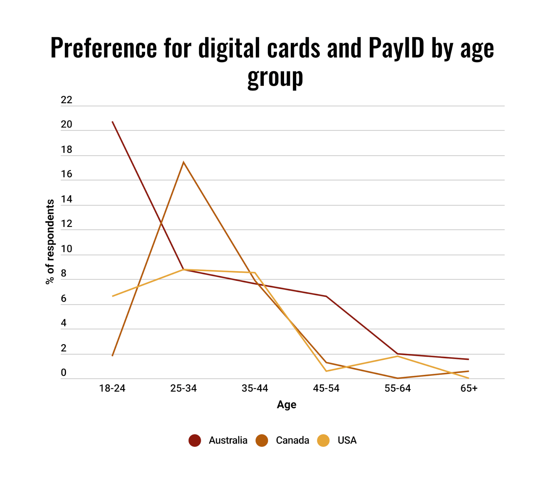a line graph showing preference for digital payment methods in Australia, Canada and the USA