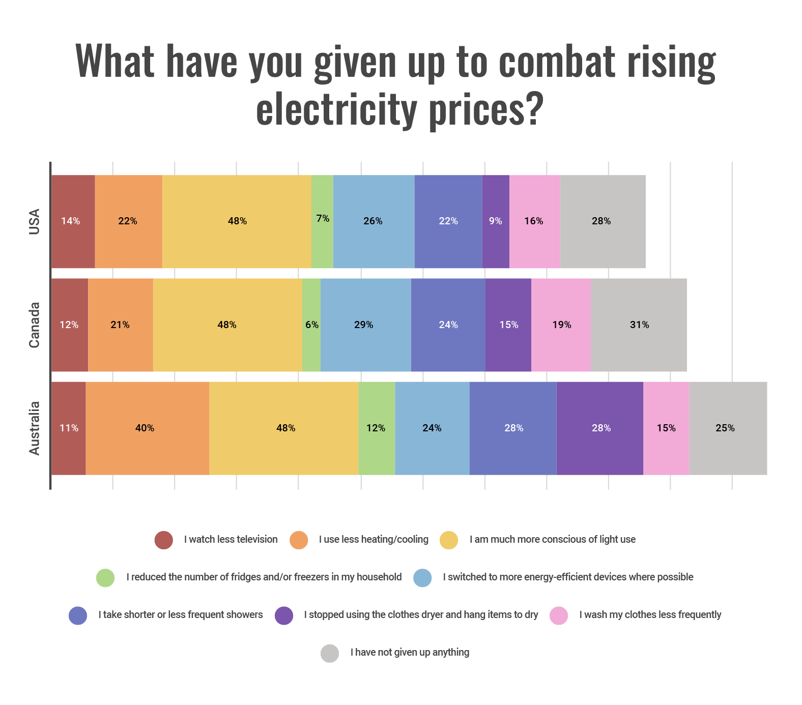 a horizontal stacked bar graph showing what sacrifices Australians, Canadians and Americans are making to save on energy bills