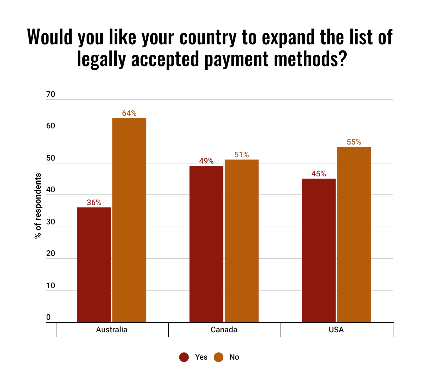 a bar graph showing the preference for an expanded list of legally accepted payment methods in Australia, Canada and the USA
