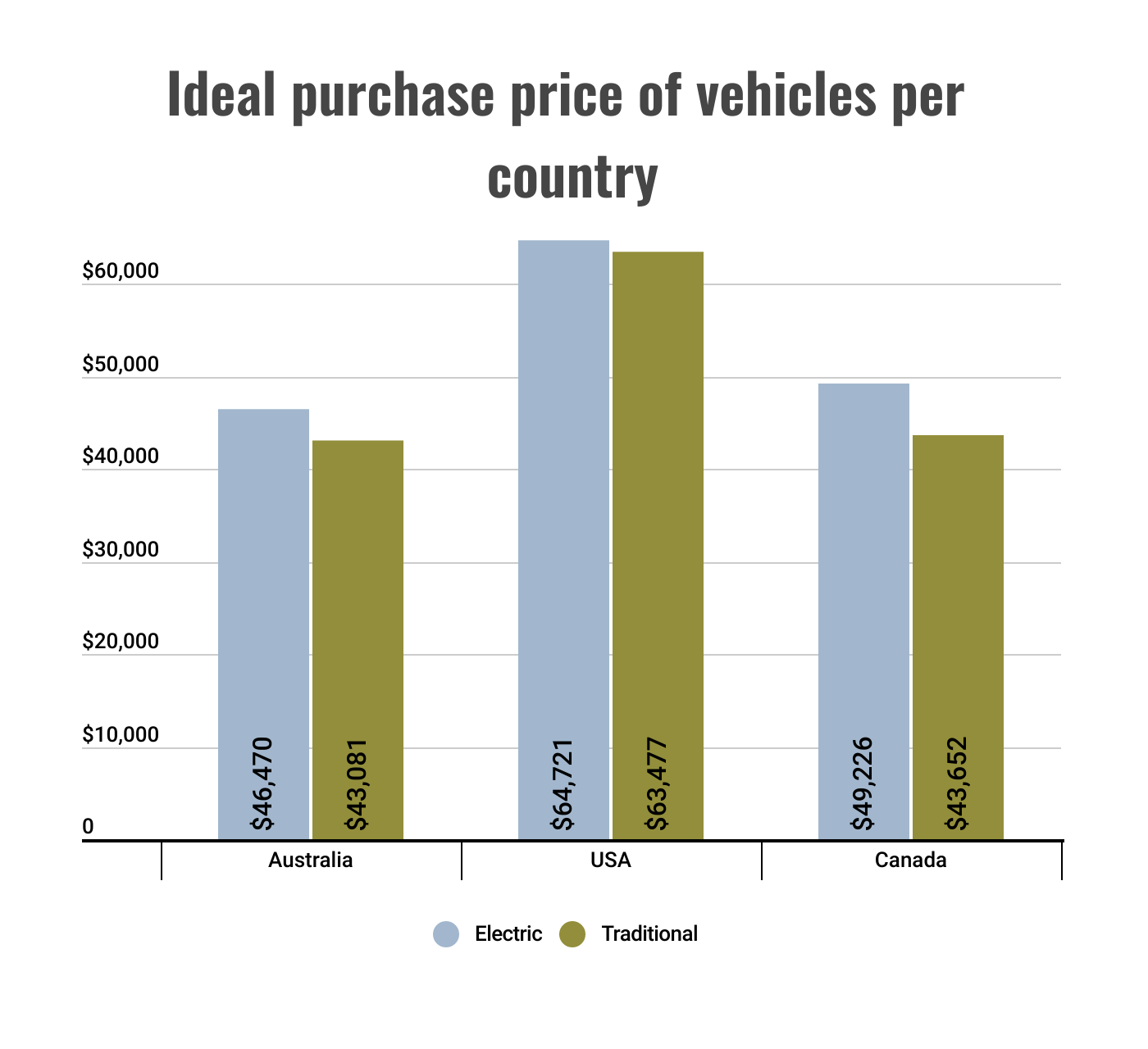 A graph showing how much money Australians, Americans and Canadians are willing to pay for a new car