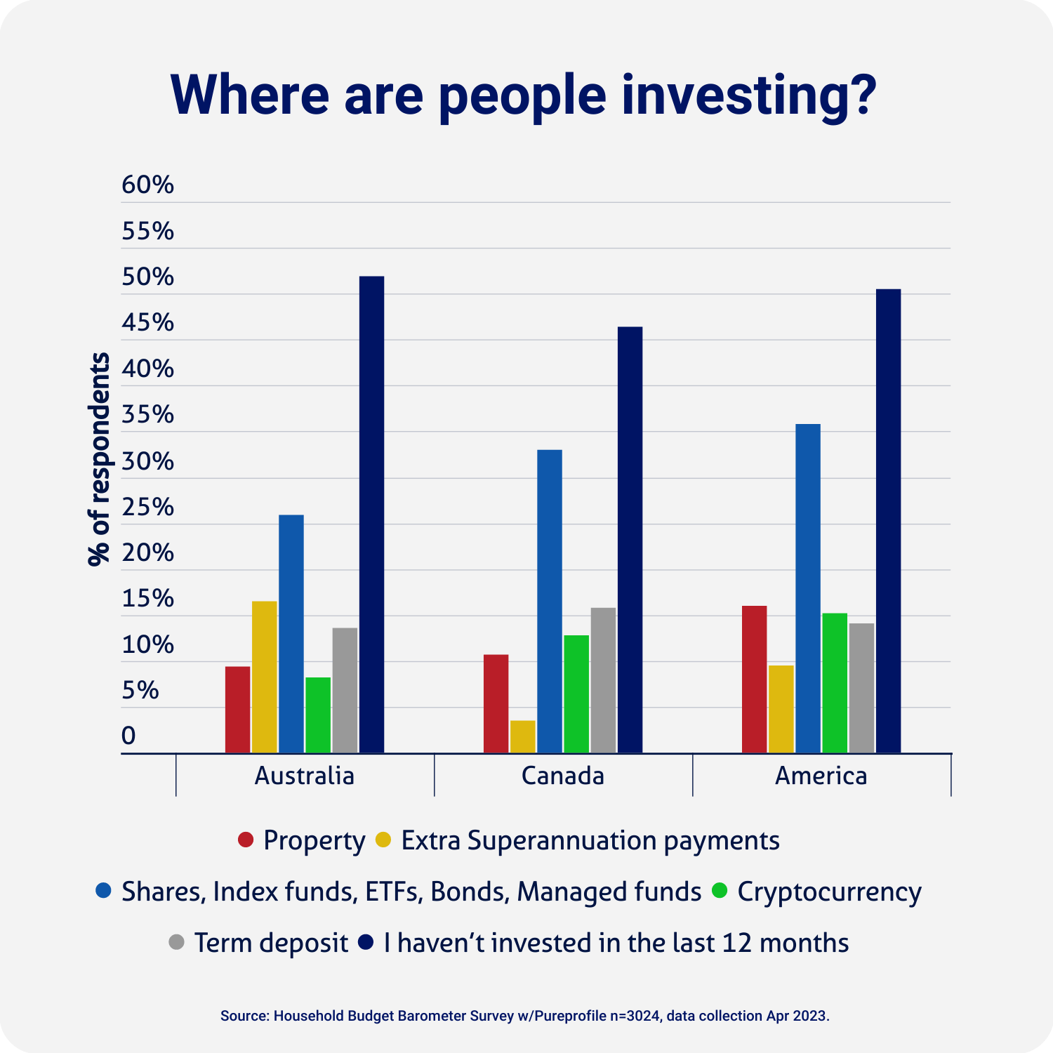 graph showing where people are investing the most across Australia, Canada and America