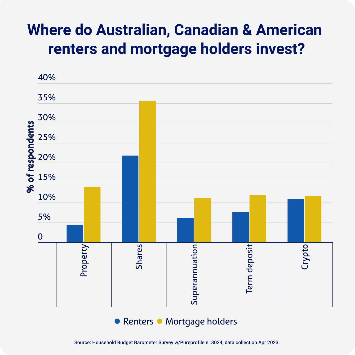 graph showing where Australian, Canadian and American renters and mortgage holders invest